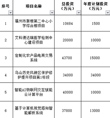 榕城雙喜 晉安安置房建設(shè)提速，倉山路網(wǎng)完善迎新篇